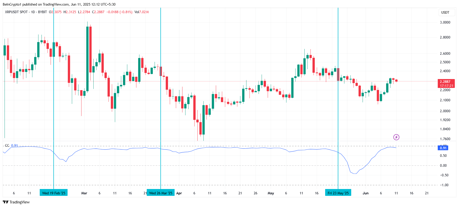 XRP Correlation To Bitcoin