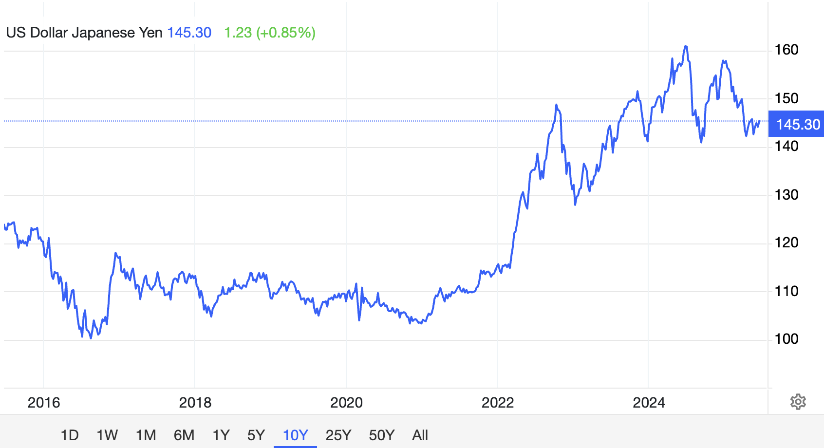 Tỷ giá hối đoái USD/JPY. Nguồn: Trading Economics