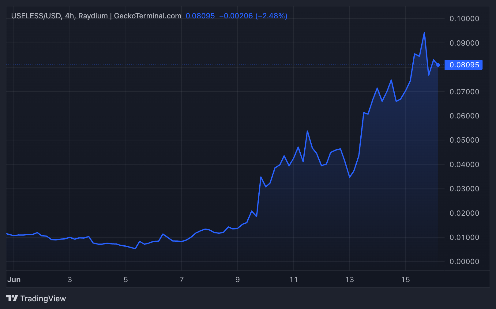 Useless Coin Price Performance