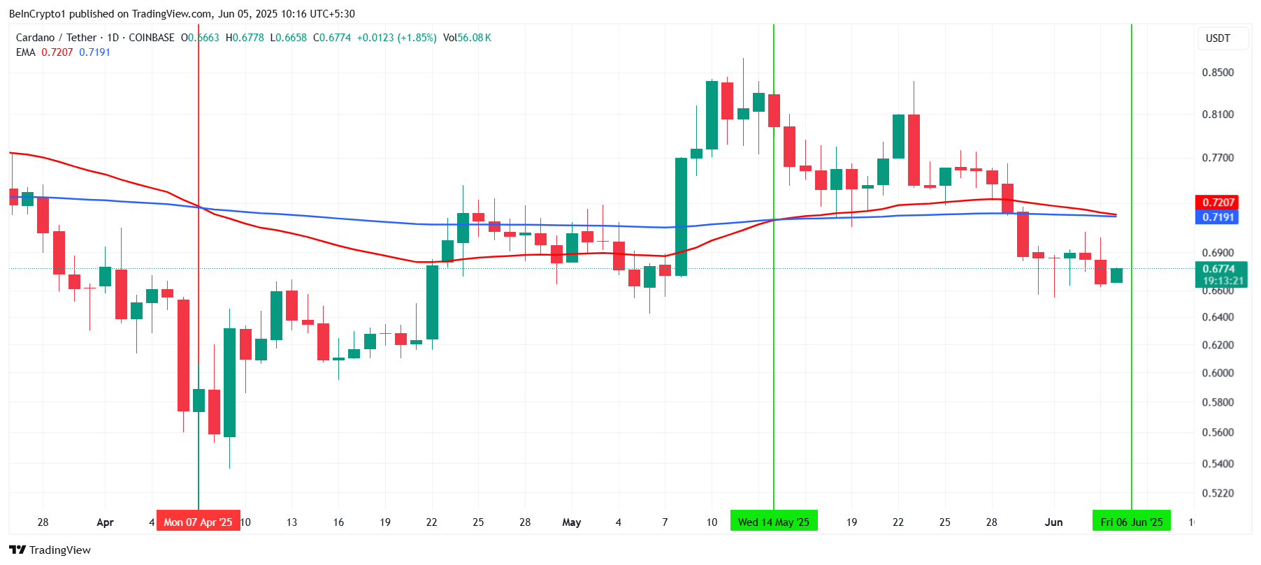 Cardano EMAs