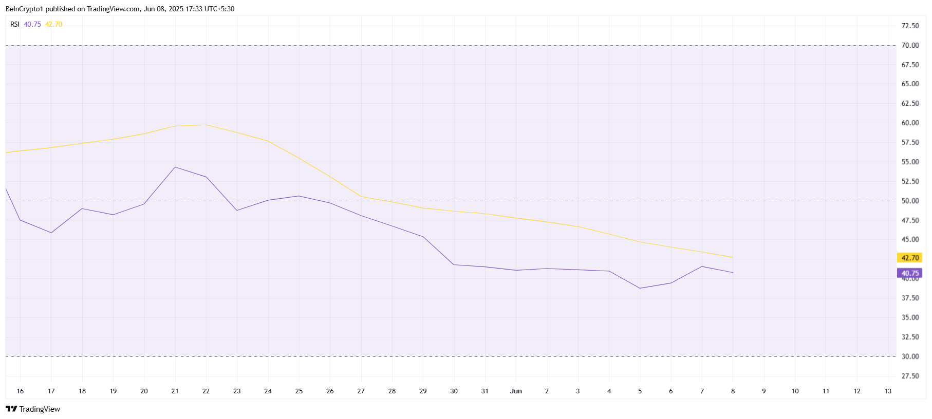 Pi Network RSI