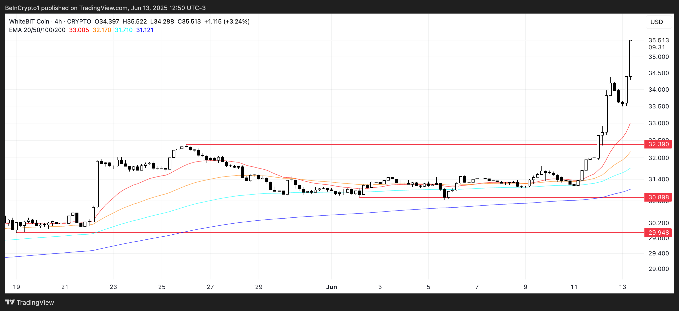 WBT Price Analysis.