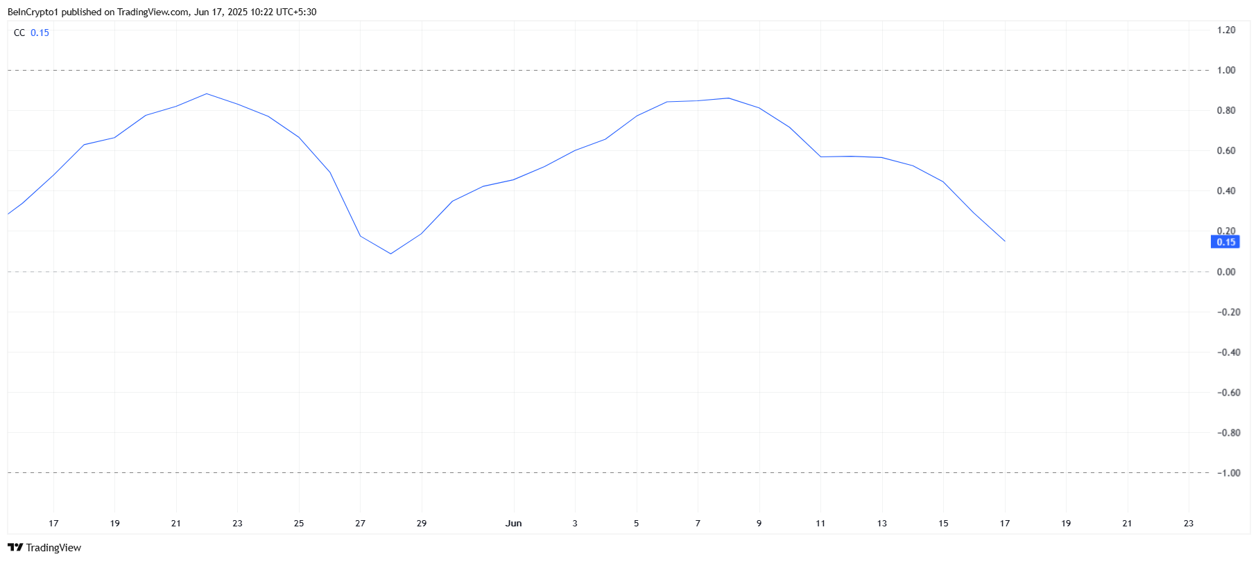 TRUMP Correlation To Bitcoin