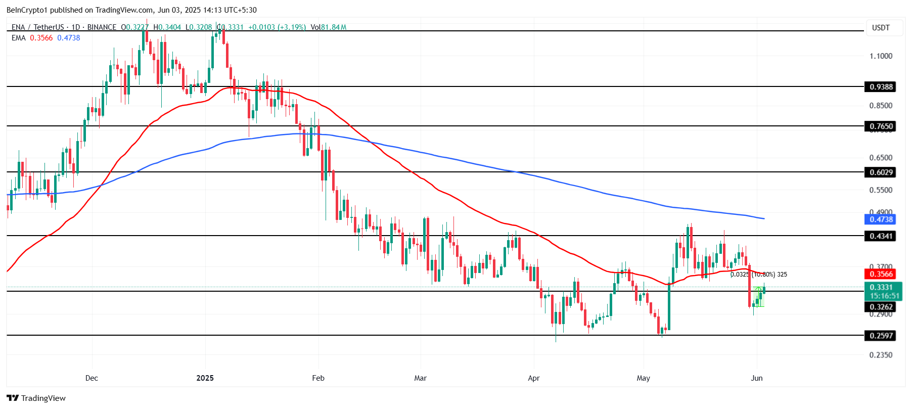 ENA Price Analysis. 