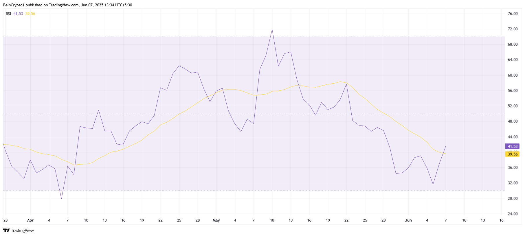 HBAR RSI