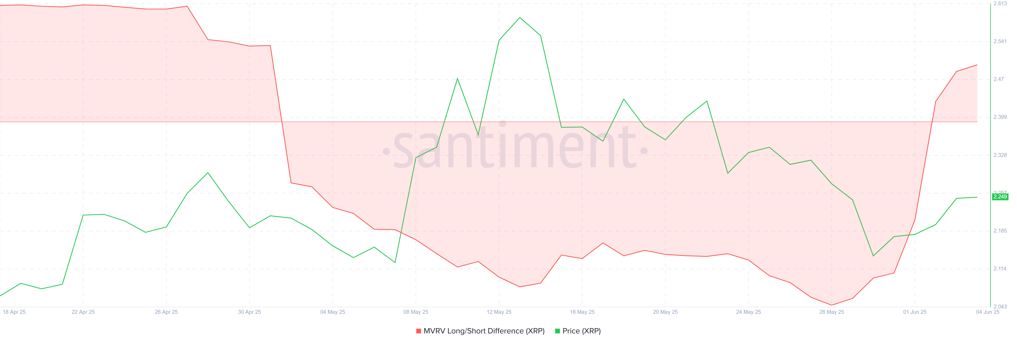 XRP MVRV Long/Short Difference. 