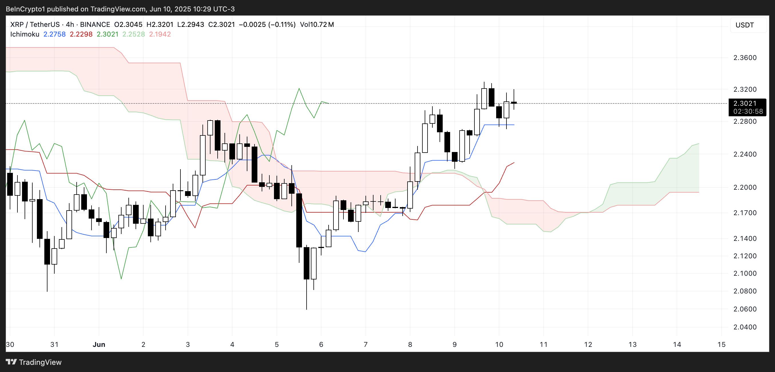 XRP Ichimoku Cloud.