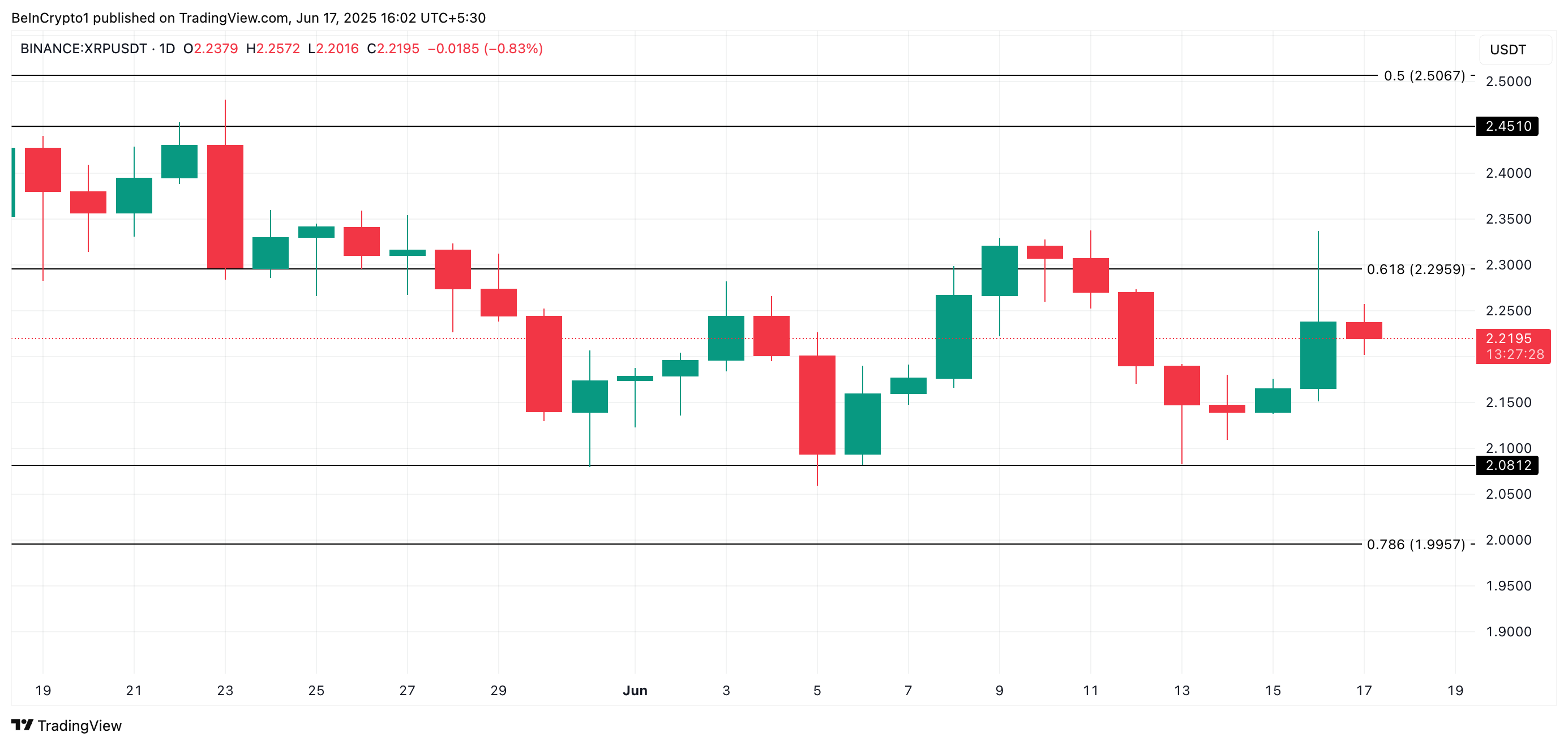 Phân tích giá XRP.