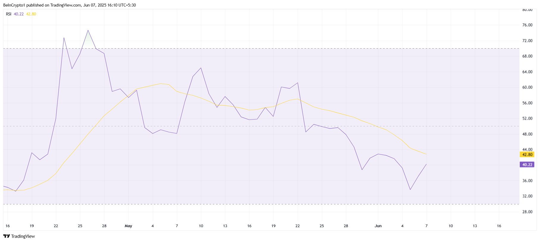 TRUMP RSI