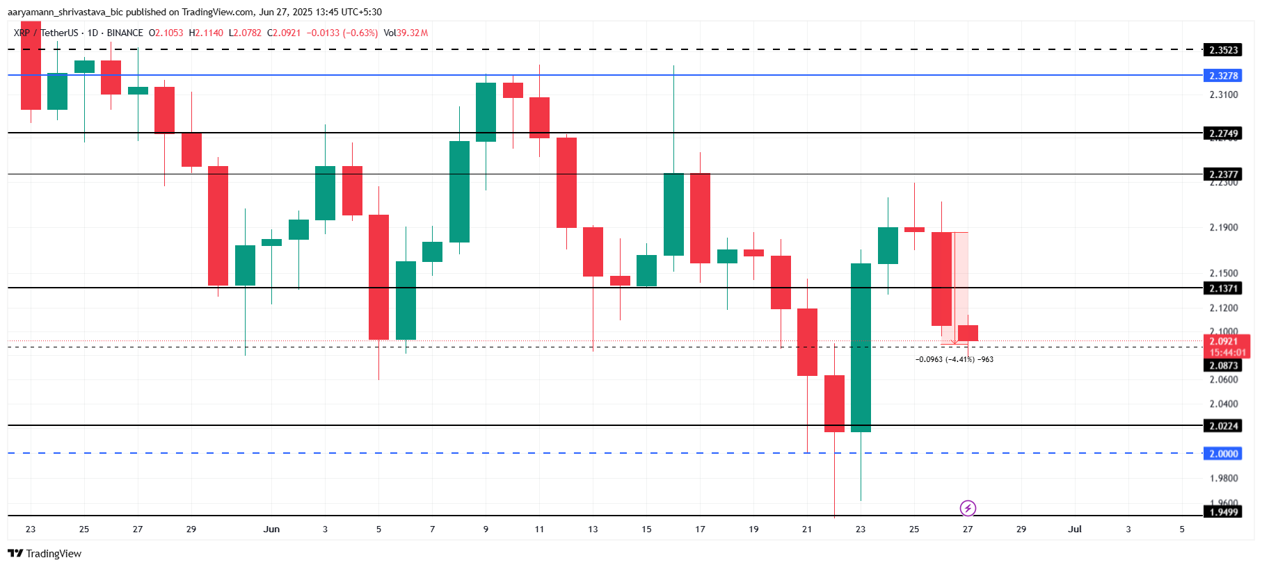 XRP Price Analysis. 