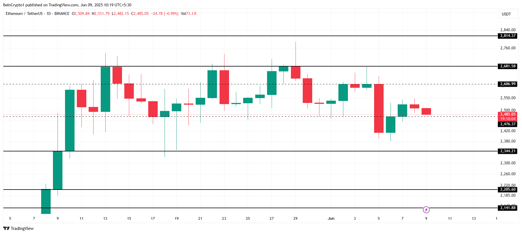 Ethereum Price Analysis