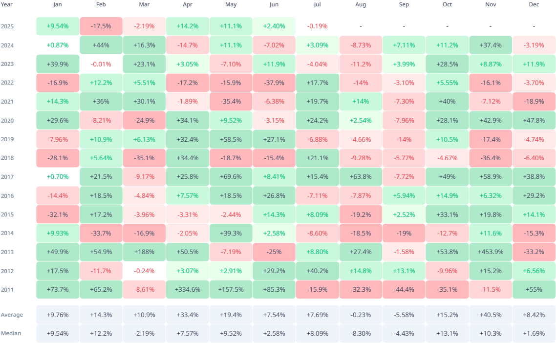 Bitcoin Monthly Returns. 