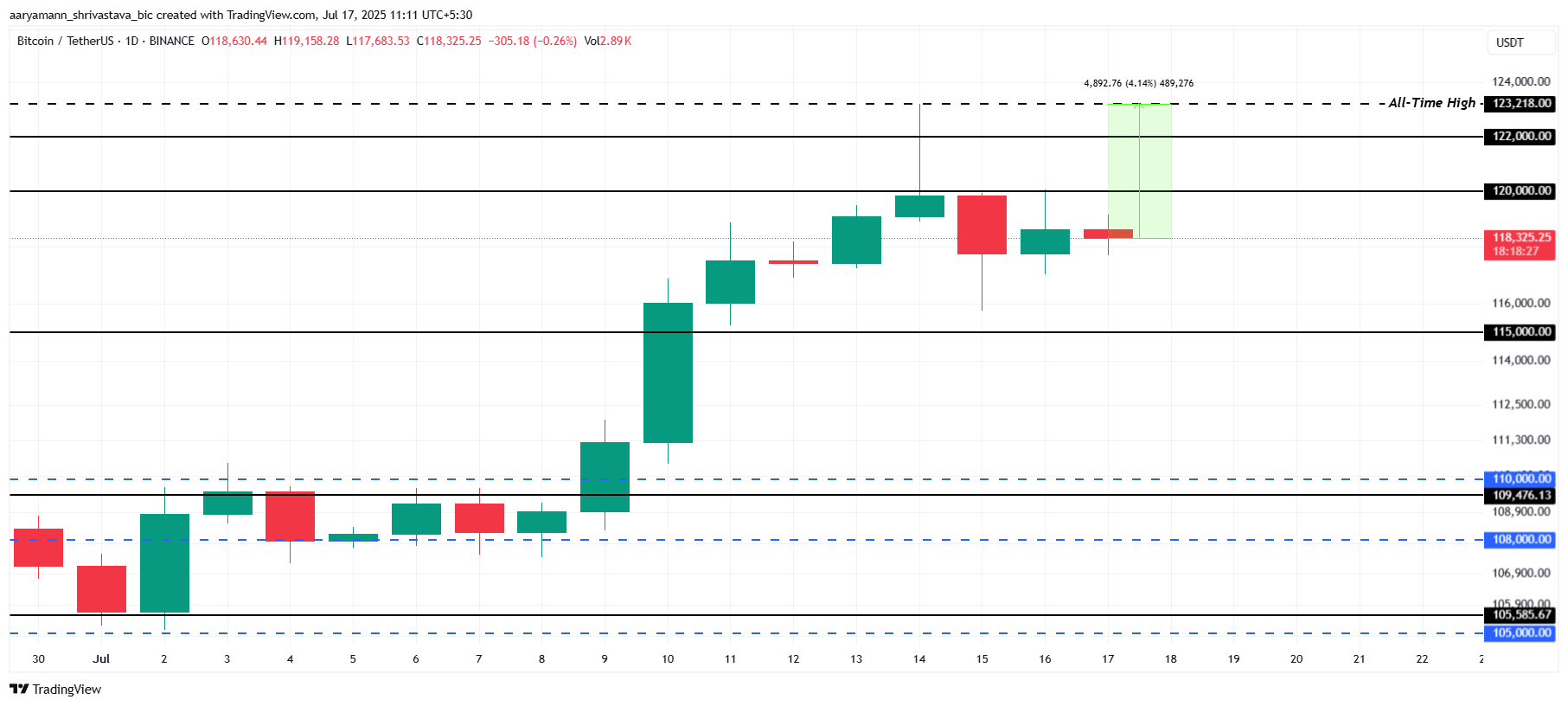 Bitcoin Price Analysis. 