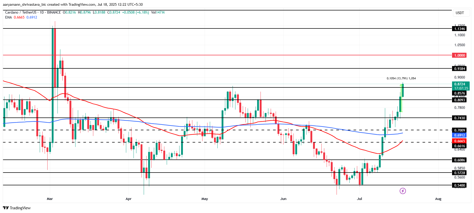 ADA Price Analysis. 