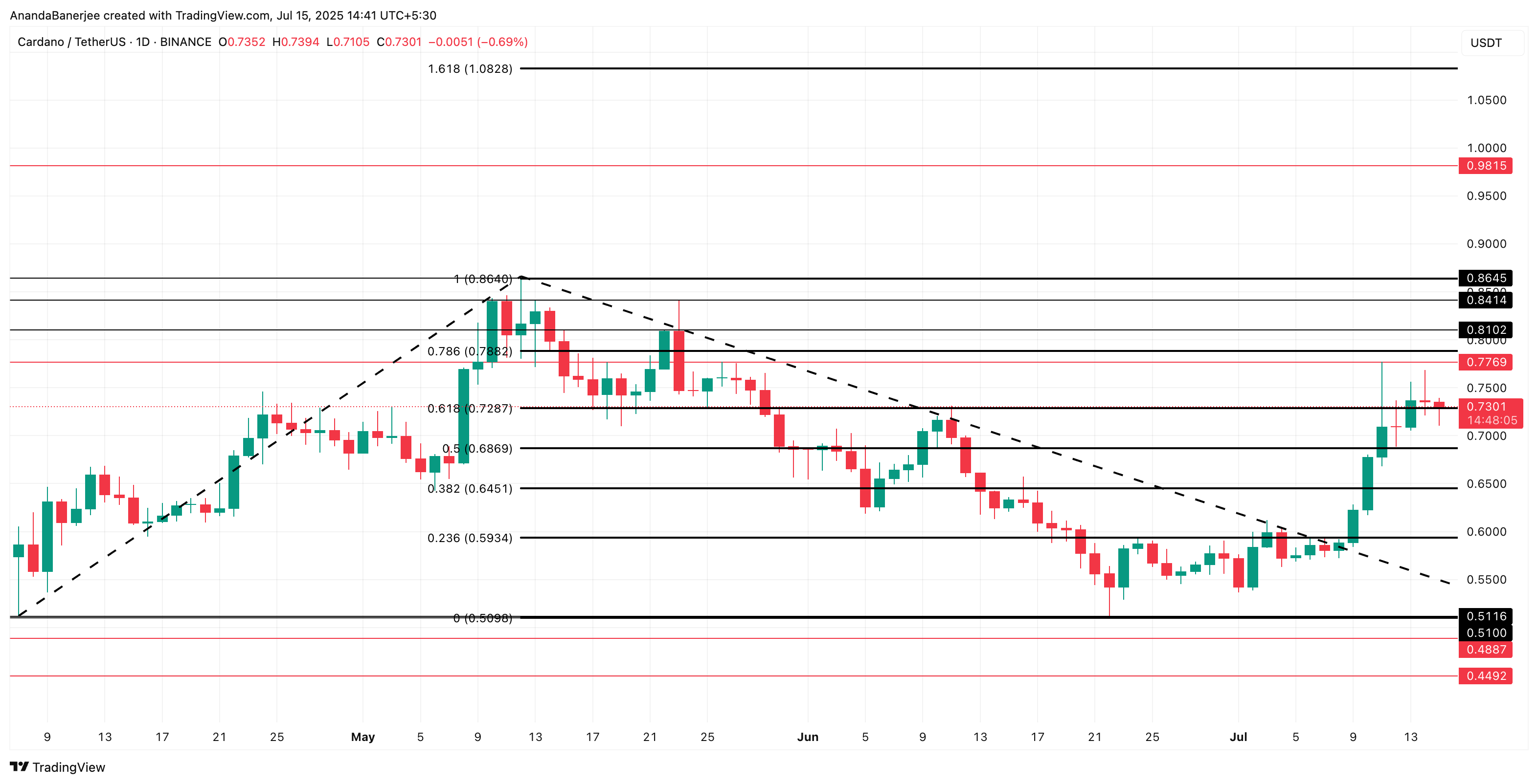 Phân tích giá Cardano