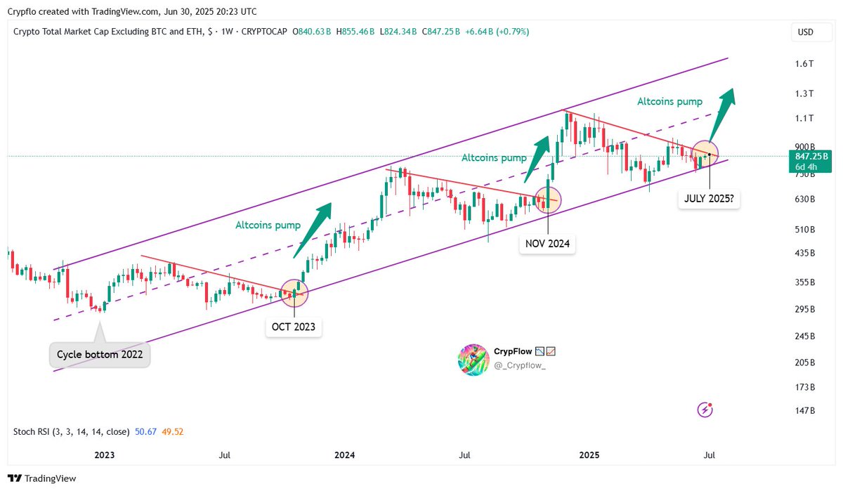 TOTAL3. Nguồn: CrypFlow