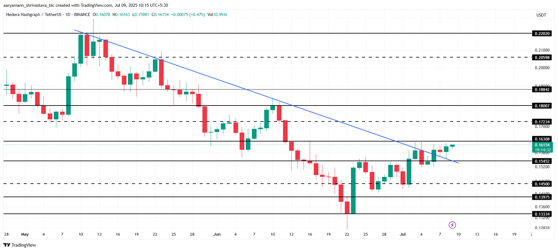 HBAR Price Analysis. 
