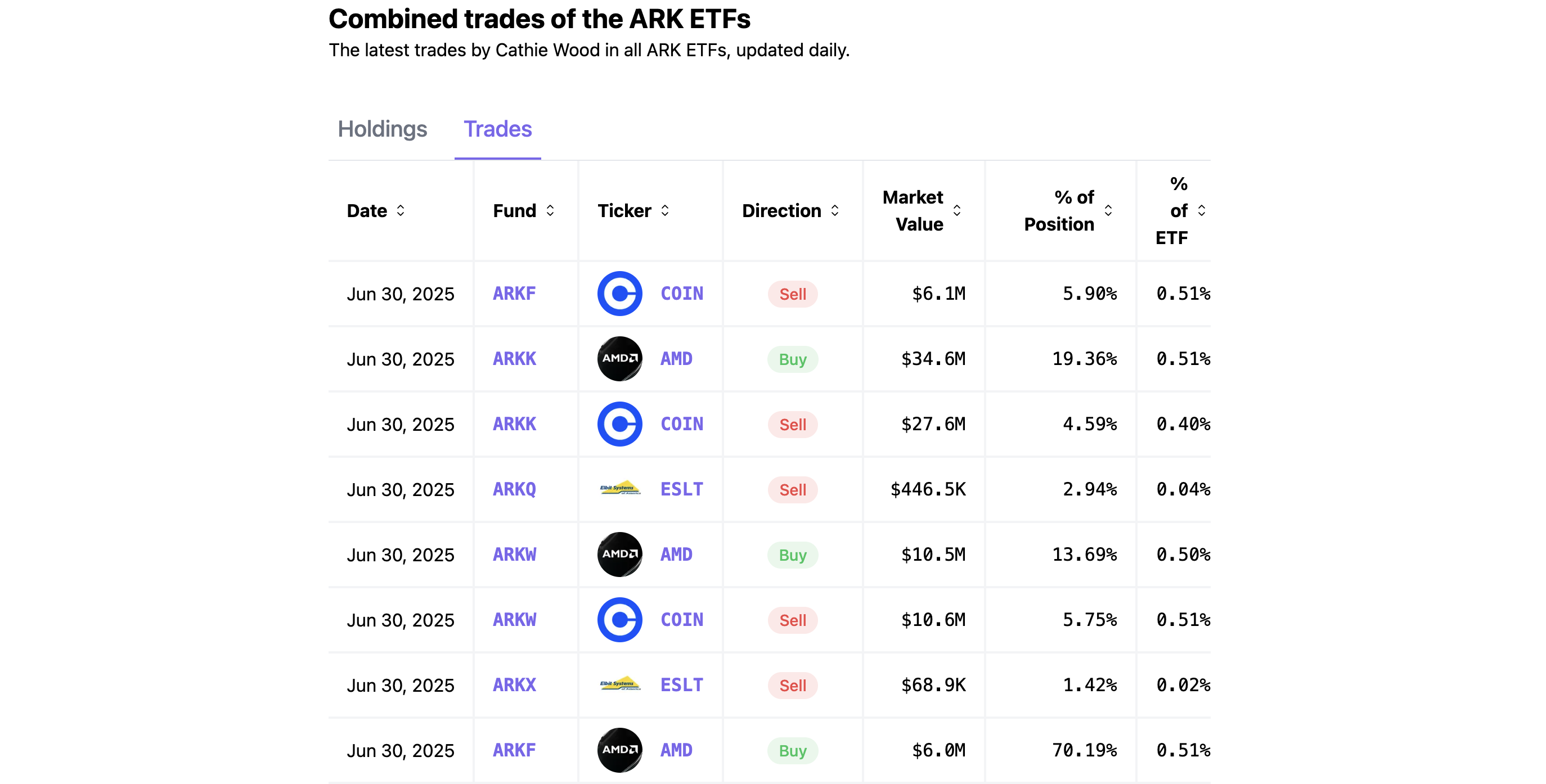 Giao dịch của Ark Invest. Nguồn: cathiesark