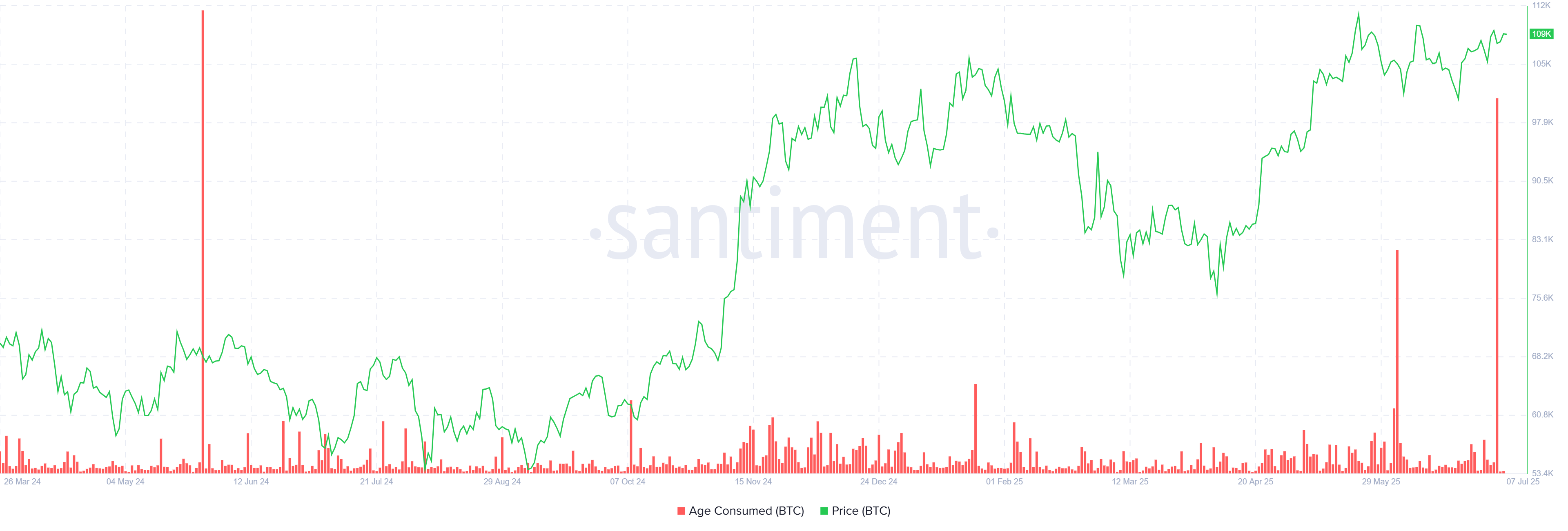 Bitcoin Age Consumed. 