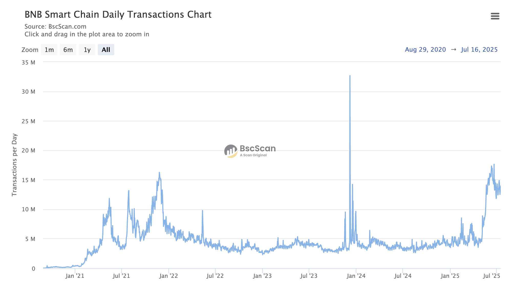 Giao dịch hàng ngày của BNB Chain. Nguồn: Bscscan