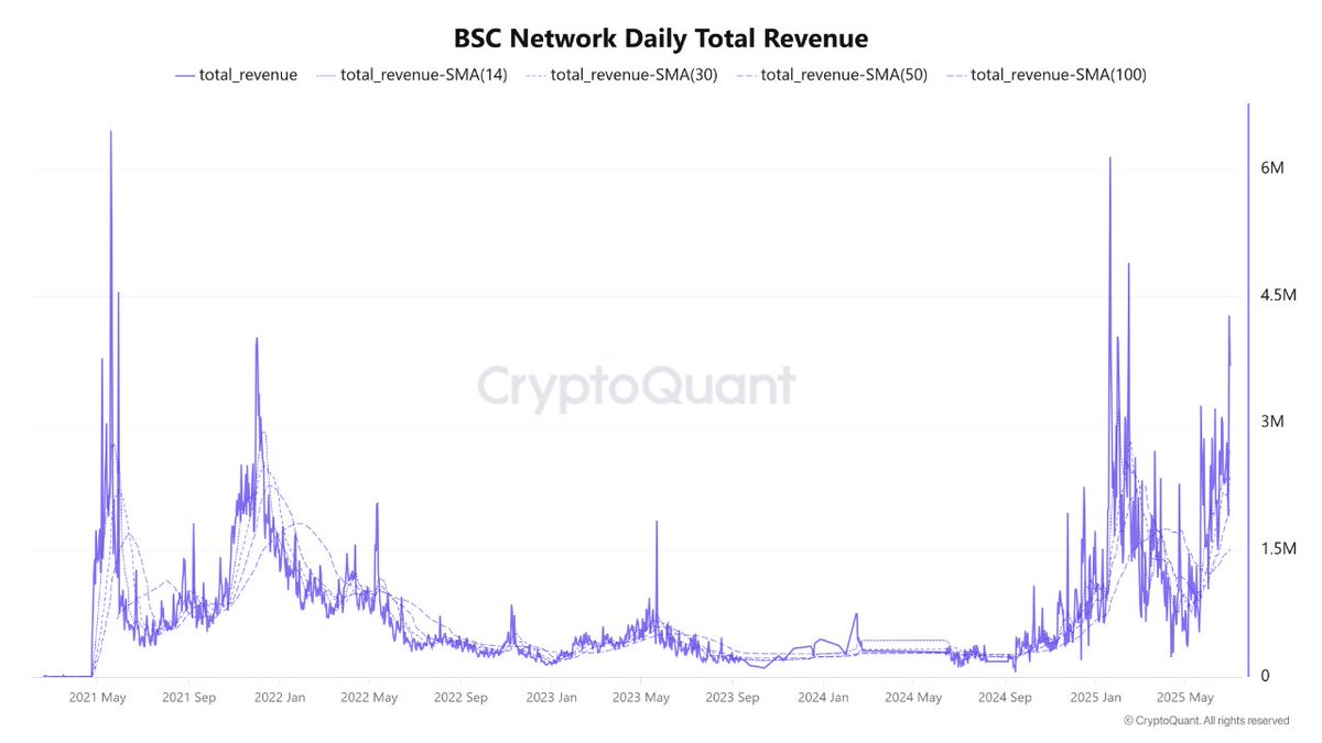 Tăng trưởng doanh thu trên BNB Chain. Nguồn: Satoshi Club