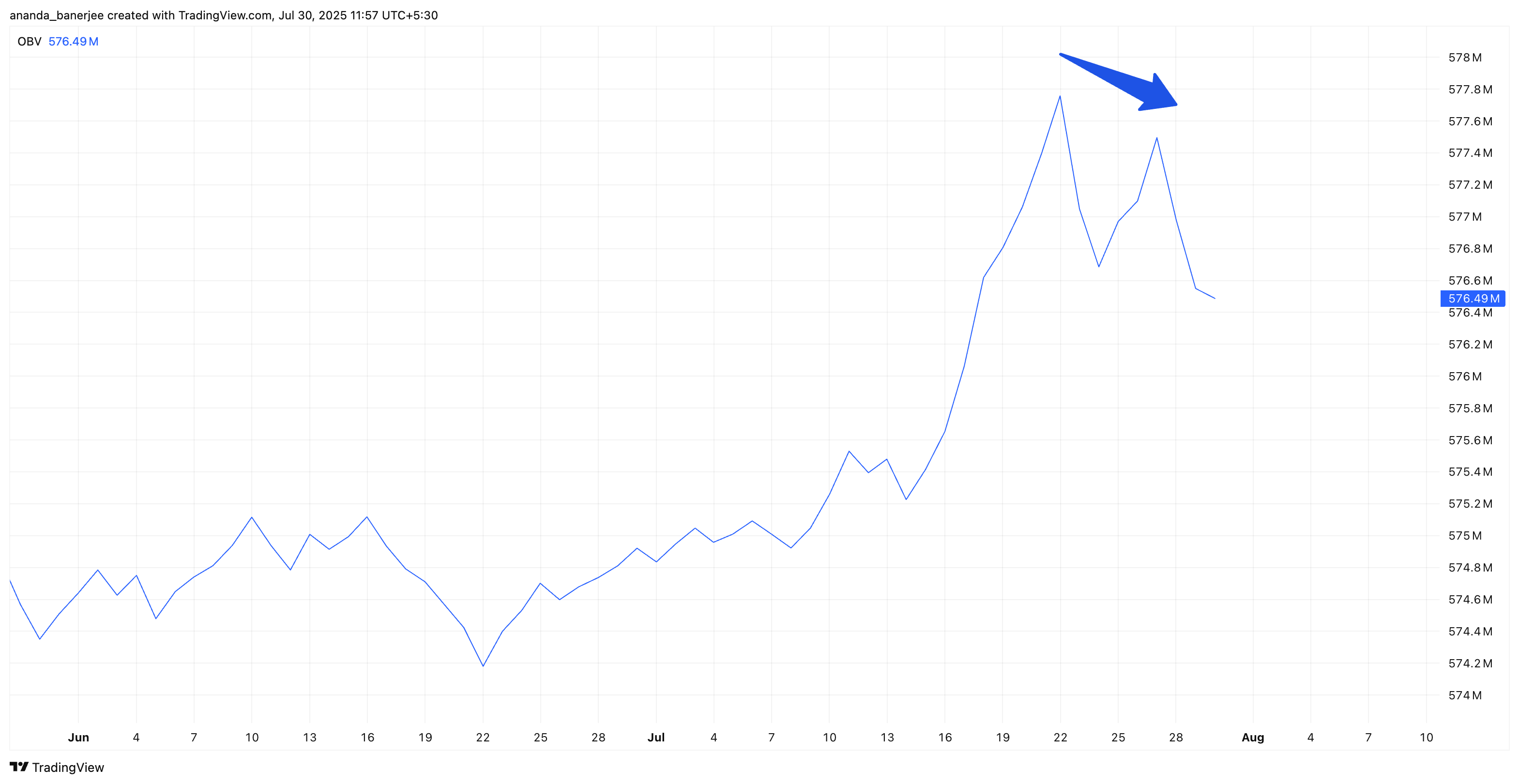On balance volume suy yếu:
