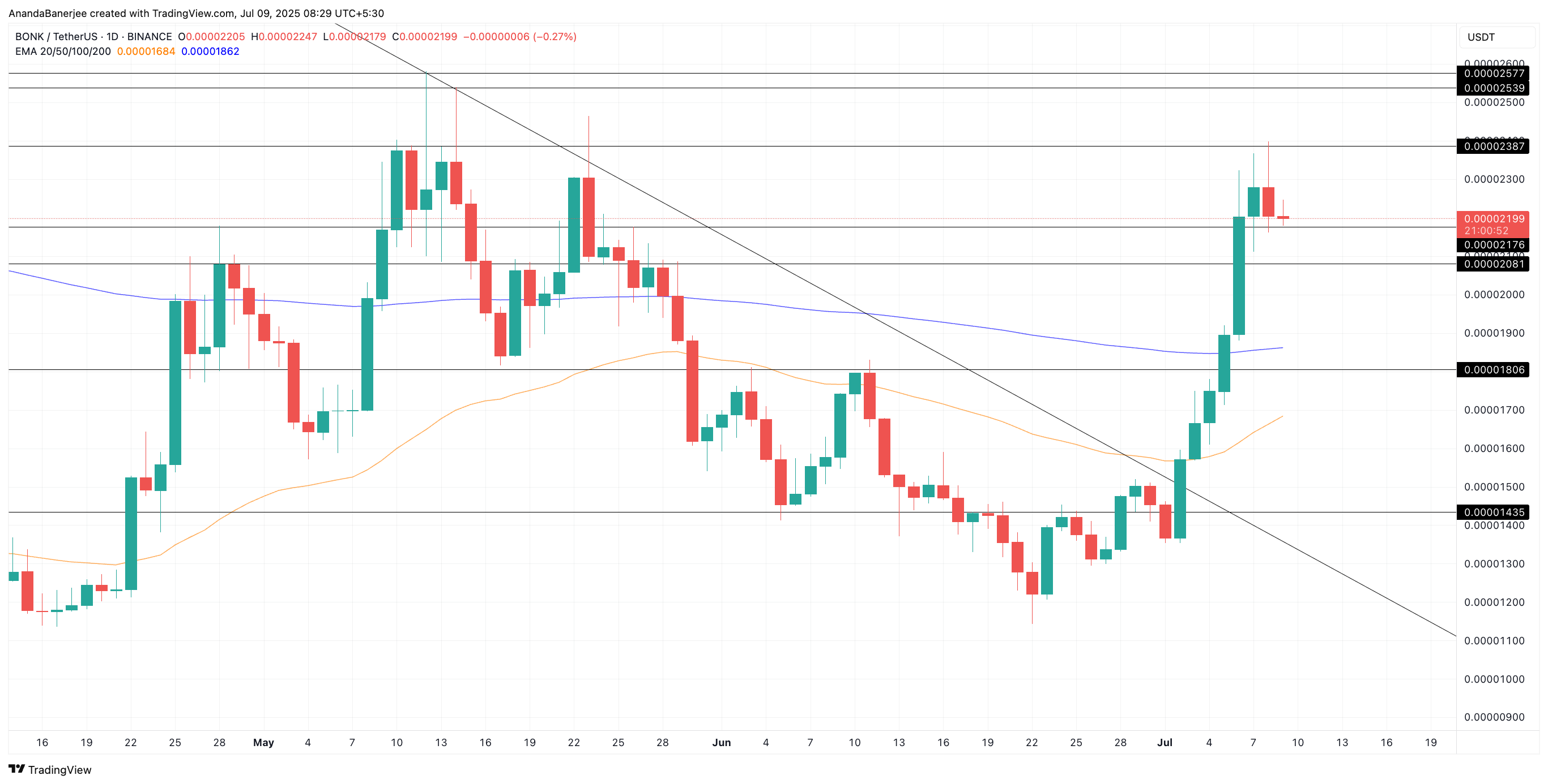Giá BONK và hiệu ứng có thể có của EMA crossover: TradingView