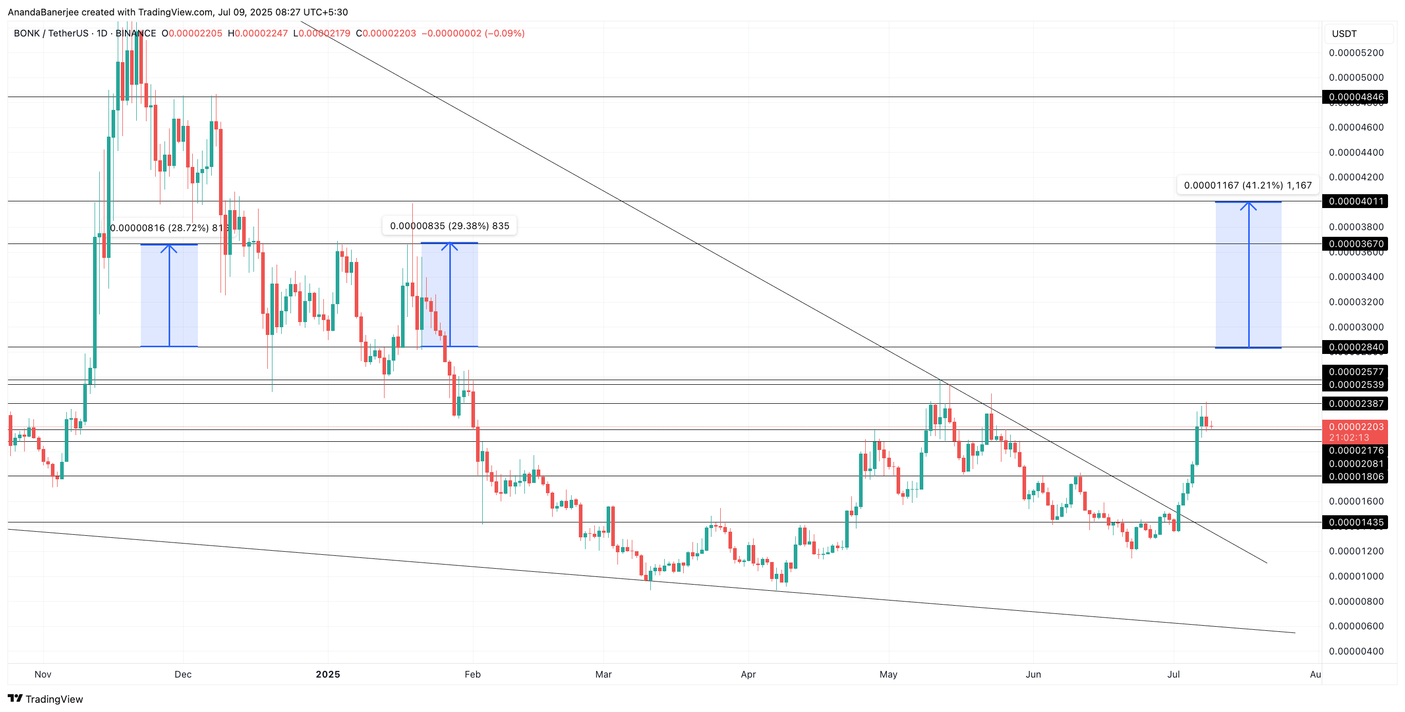 Phân tích giá BONK: TradingView