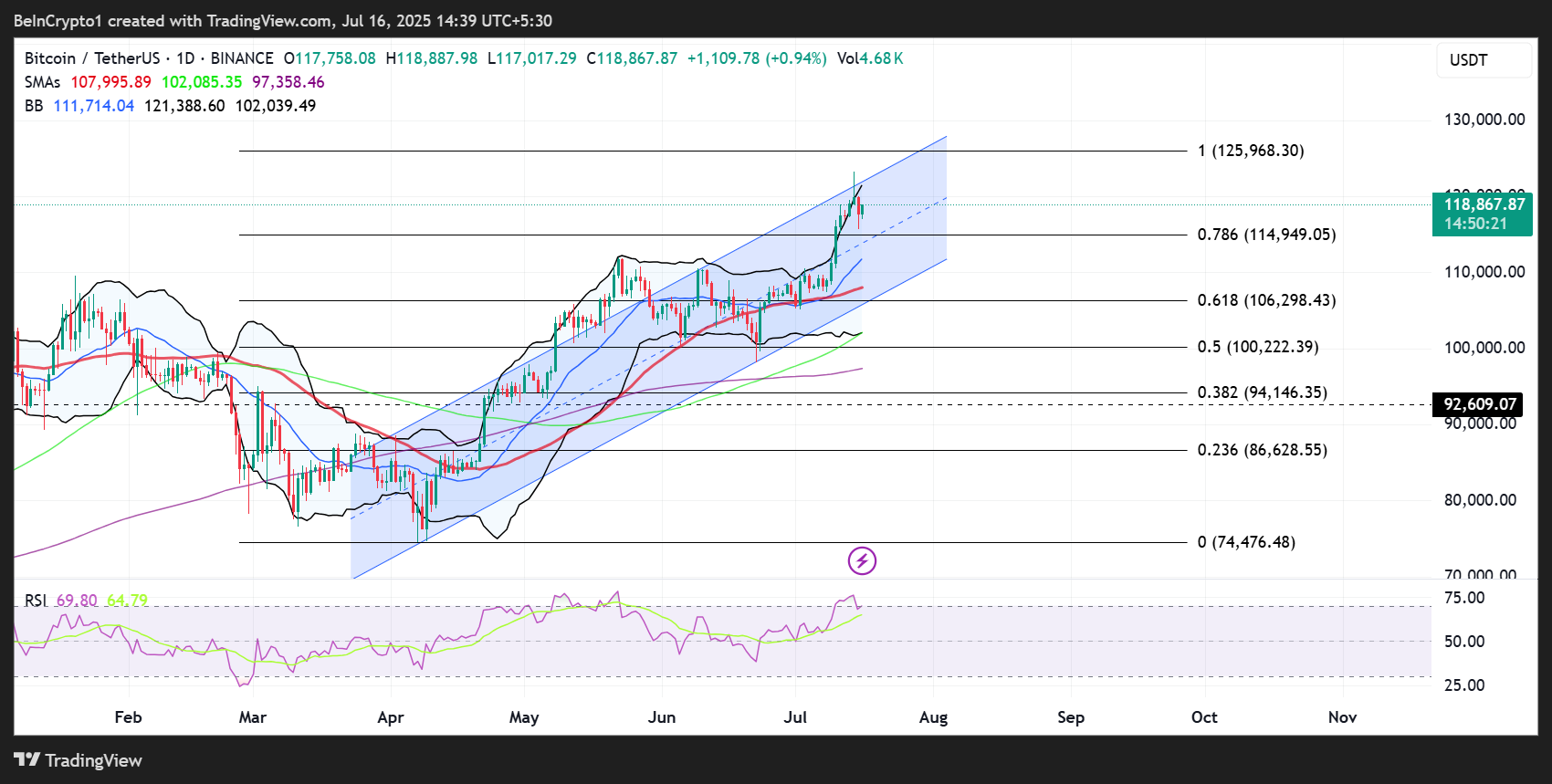 Hiệu suất giá Bitcoin (BTC)