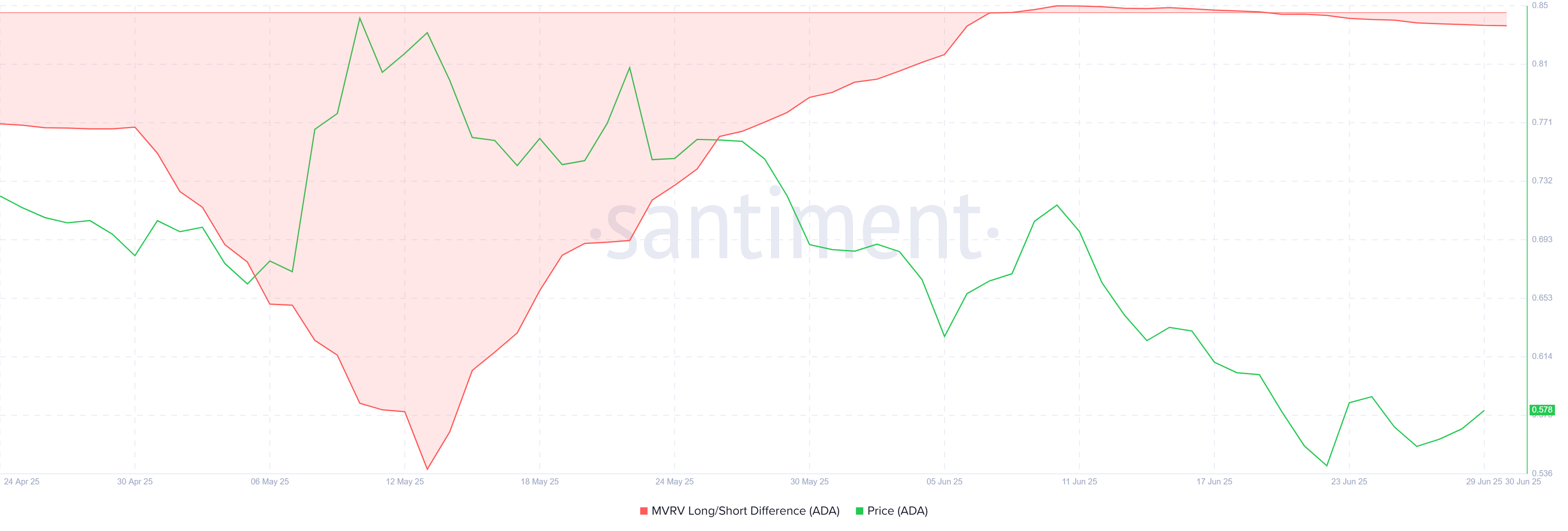 Cardano MVRV Long/Short Difference