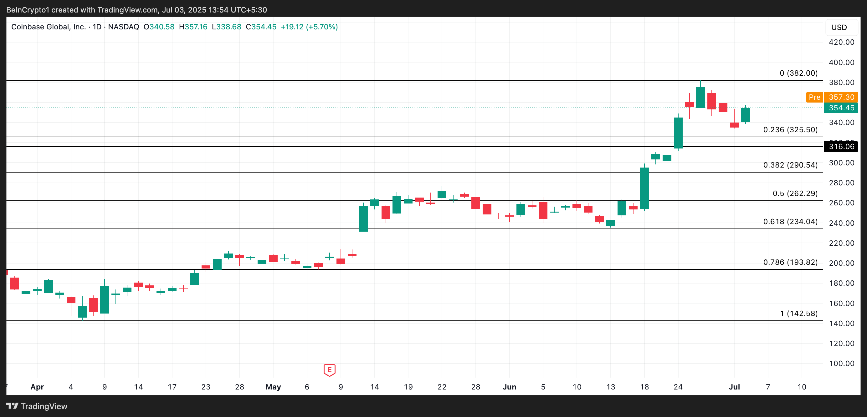 COIN Price Analysis.