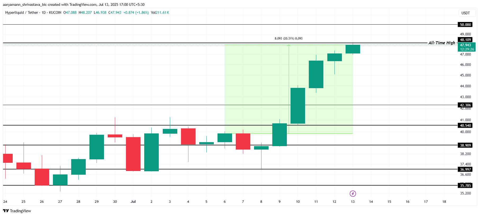 HYPE Price Analysis. 