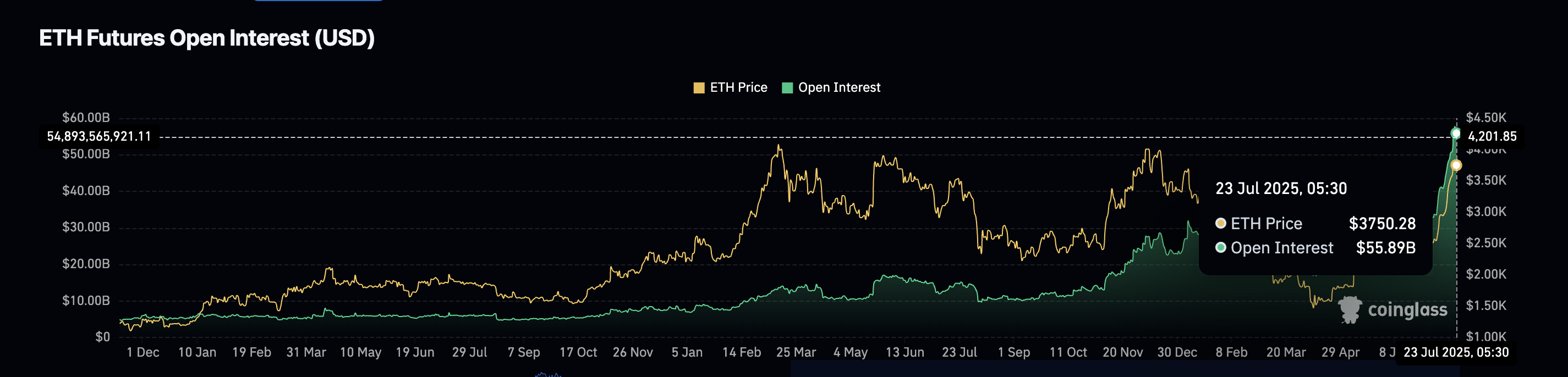 Lãi suất mở Ethereum