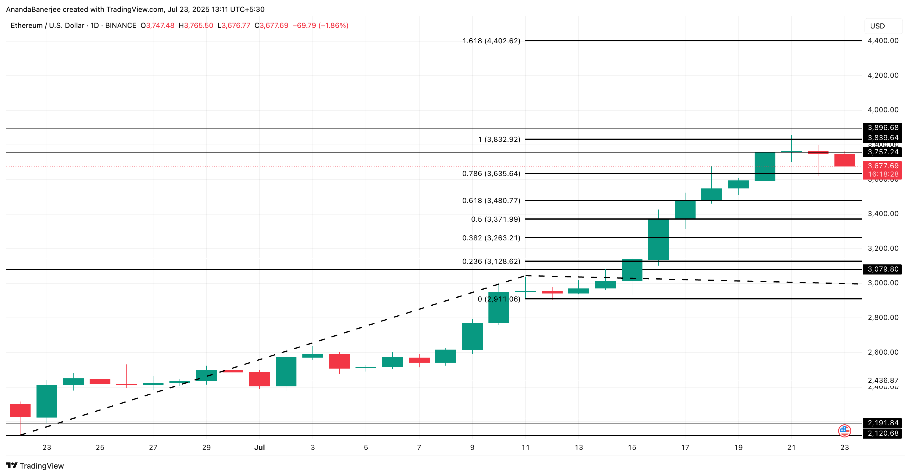 Phân tích giá Ethereum