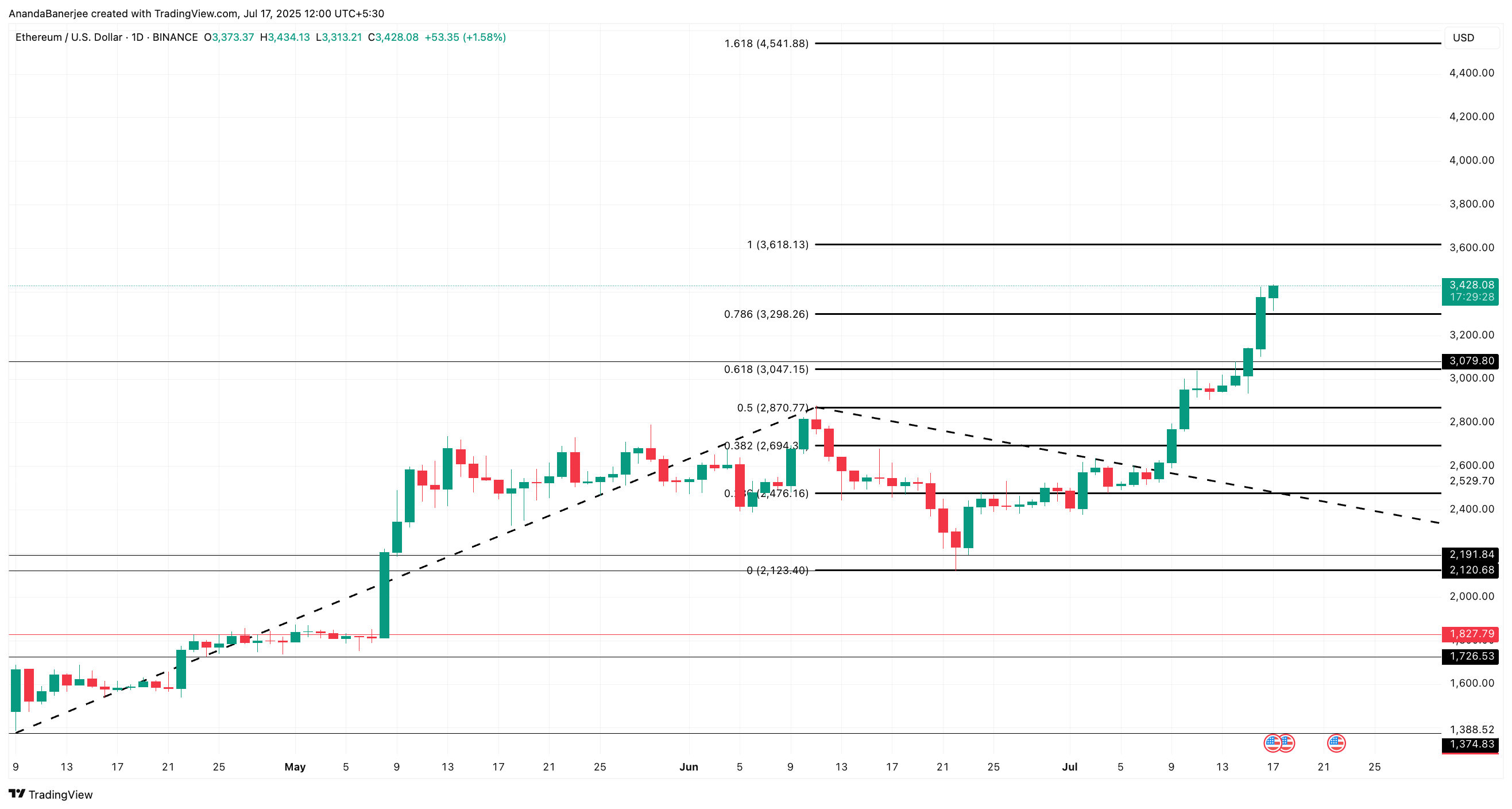 Phân tích giá Ethereum