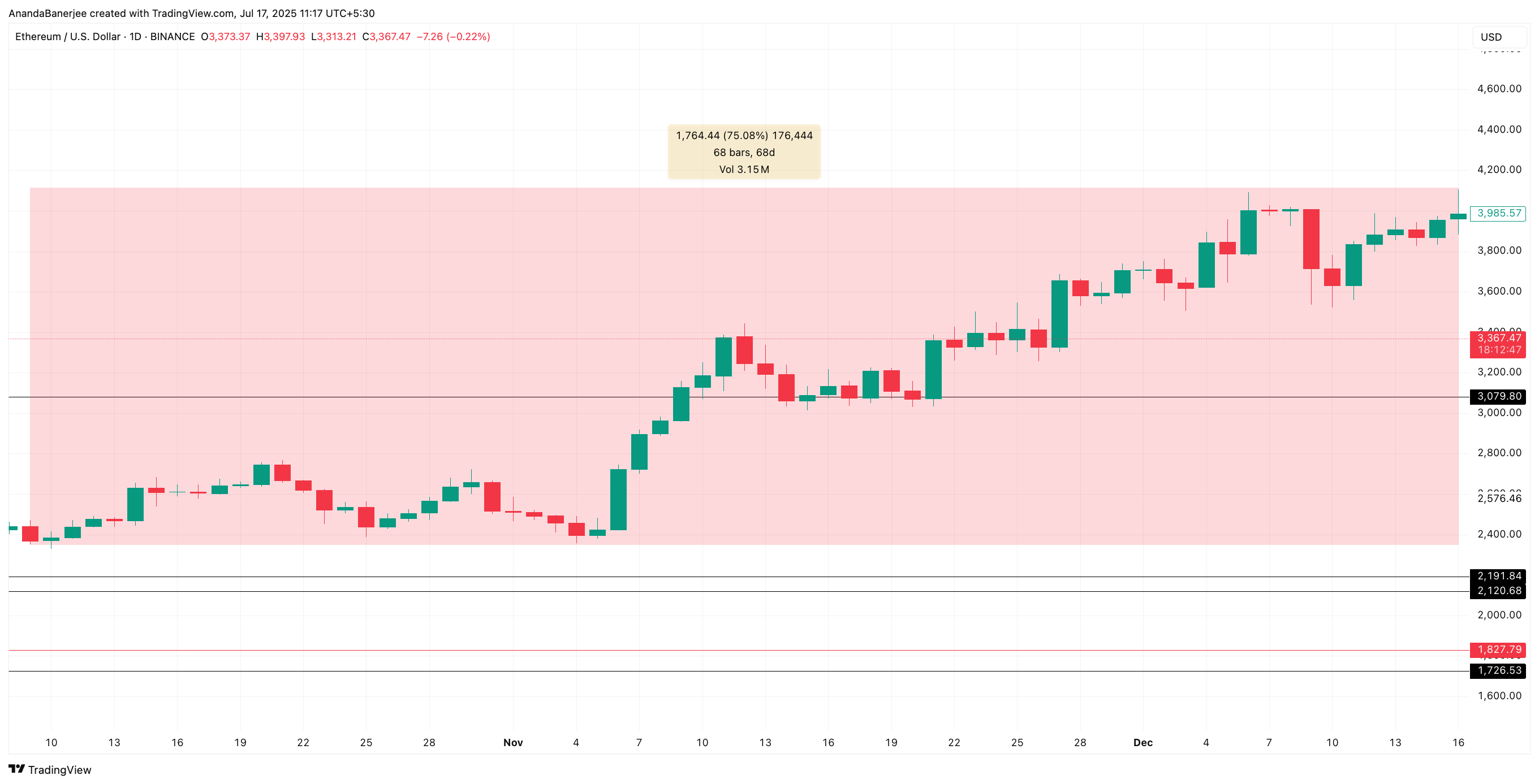 Giá Ethereum tăng từ tháng 10/2024 đến tháng 12/2024