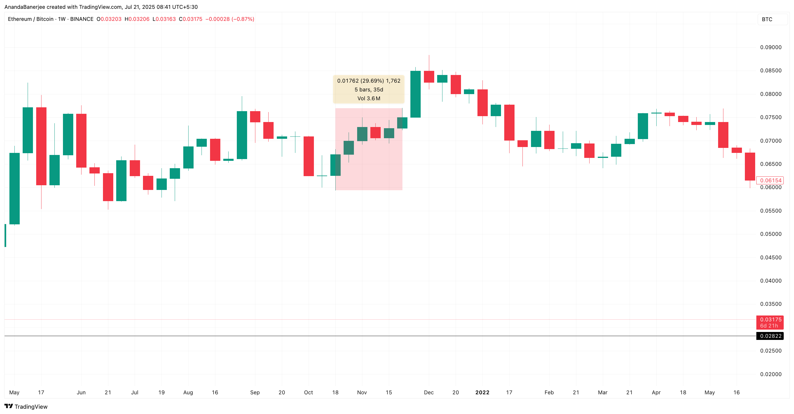 Tỷ lệ ETH/BTC trong giai đoạn đỉnh cao nhất mọi thời đại