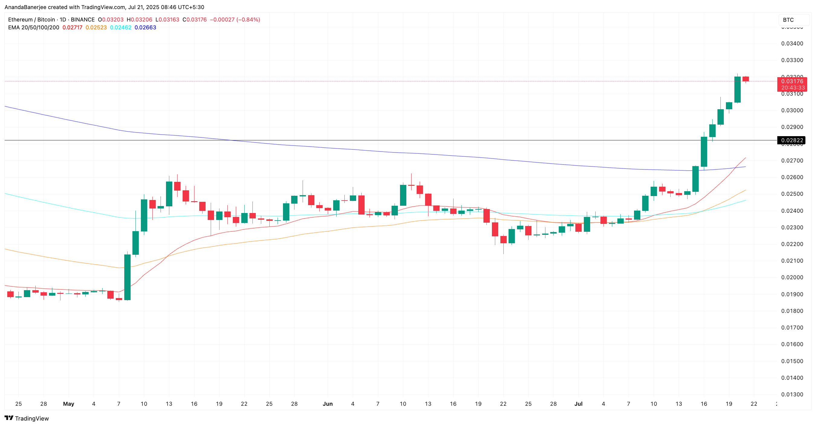 Tỷ lệ ETH/BTC hiện tại