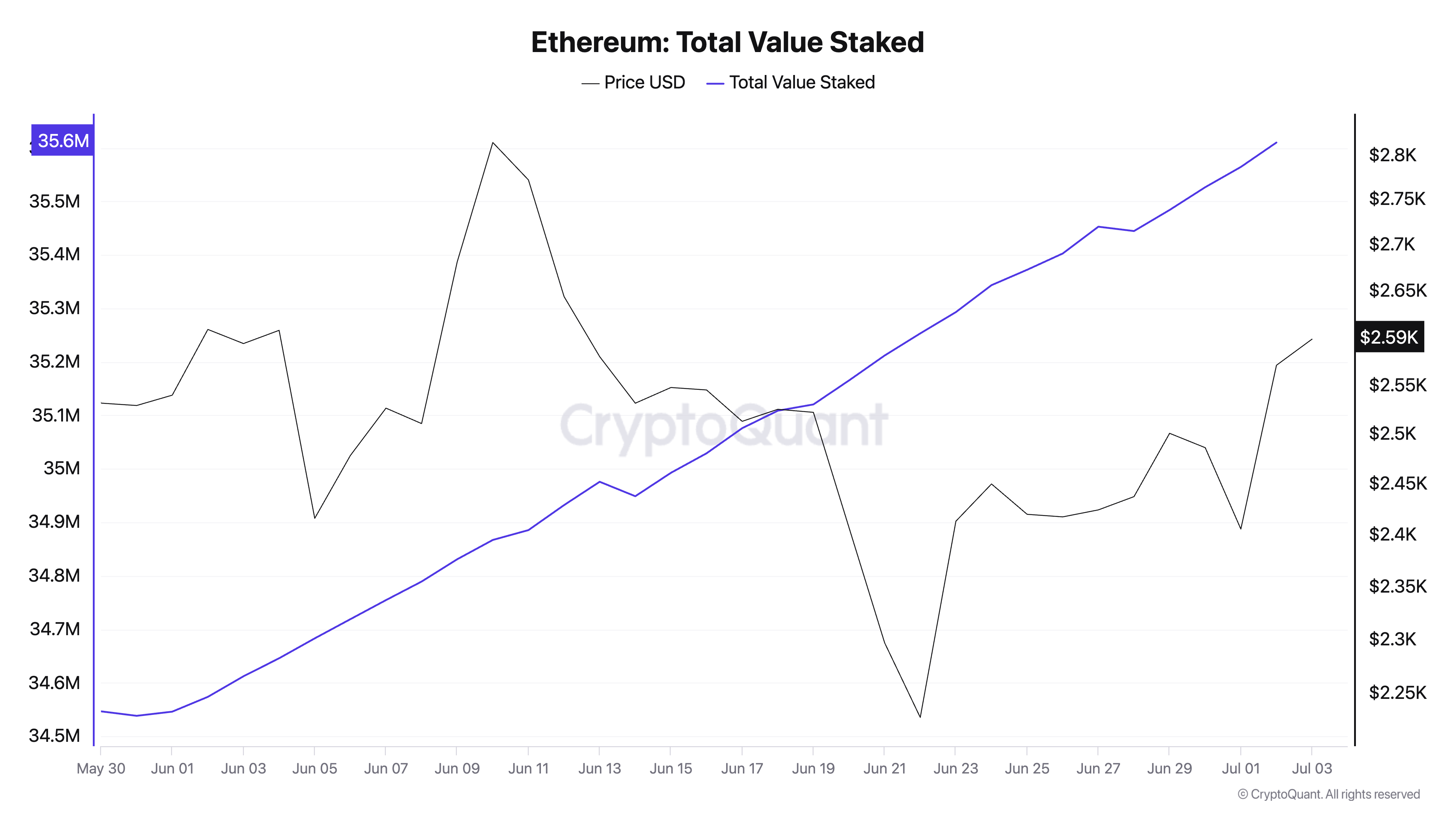 Ethereum Total Staked Value