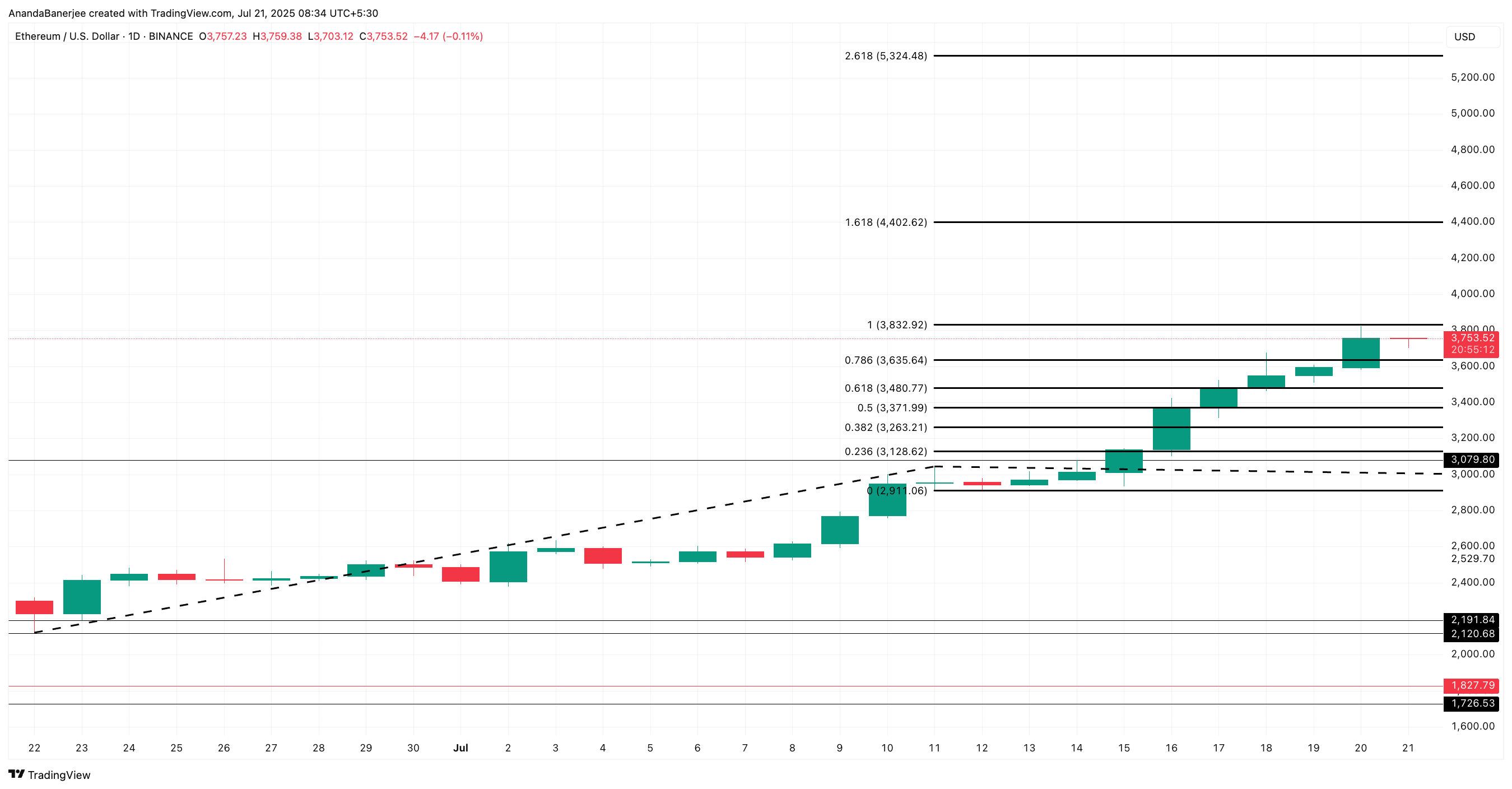 Phân tích giá Ethereum