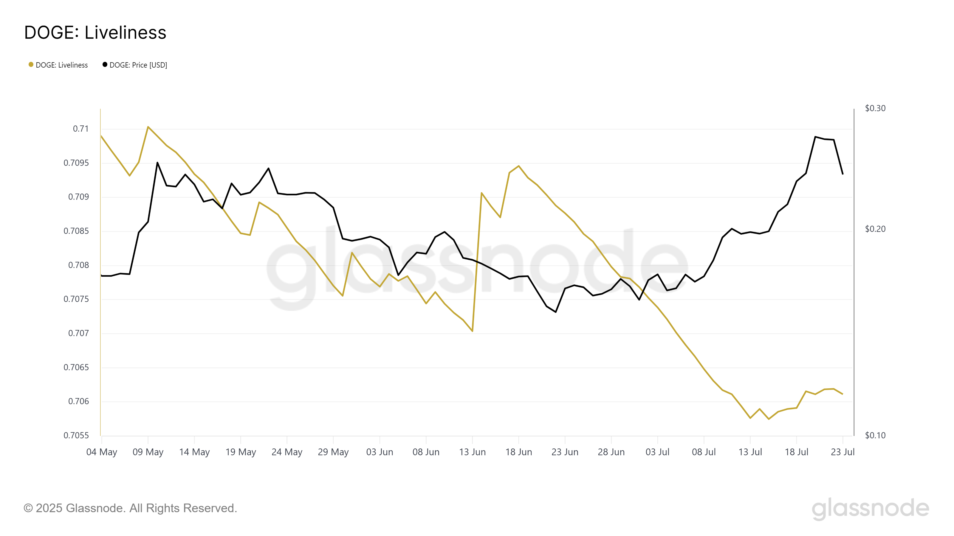 Liveliness của Dogecoin.