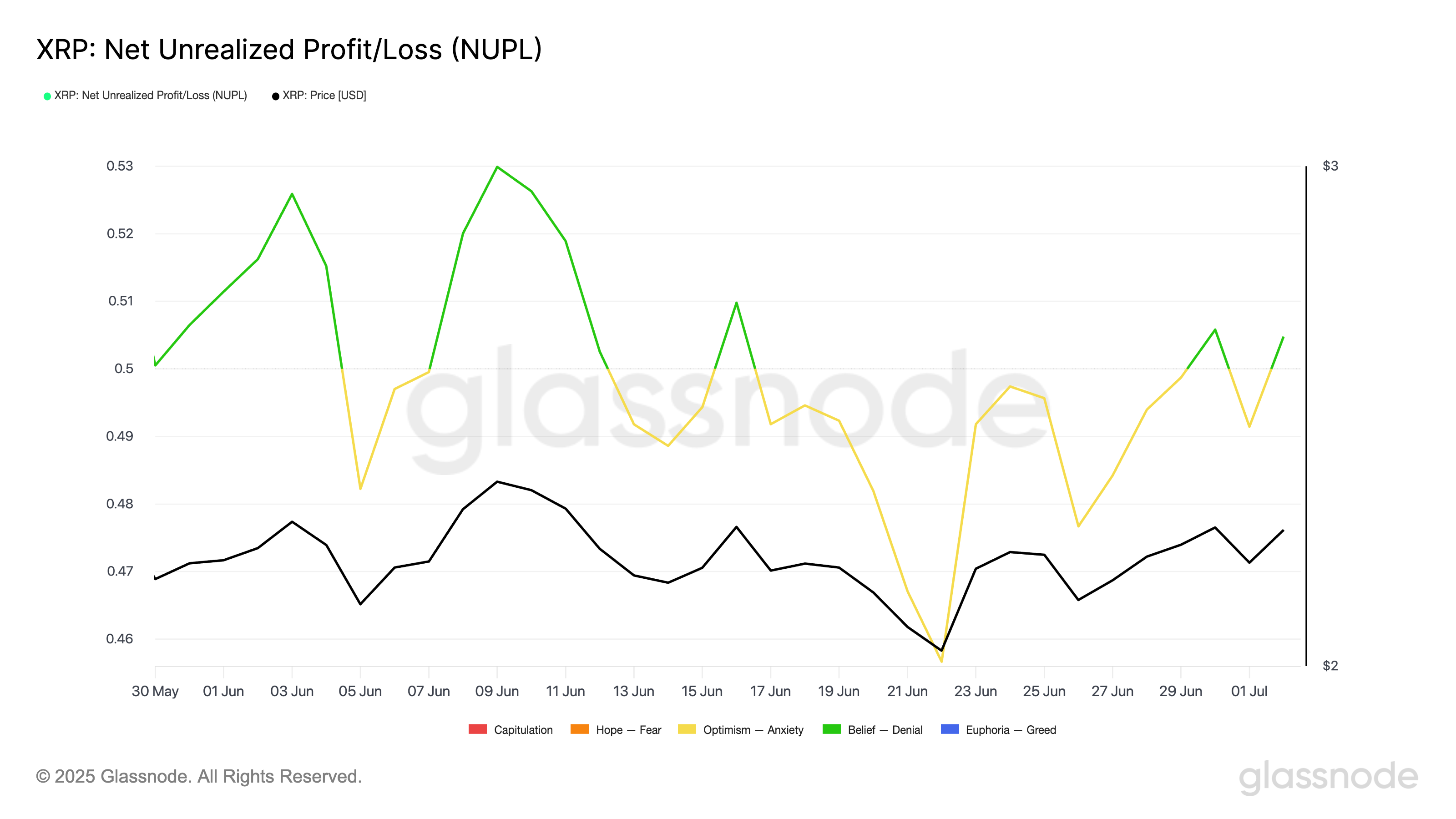 XRP Net Unrealized Profit/Loss.