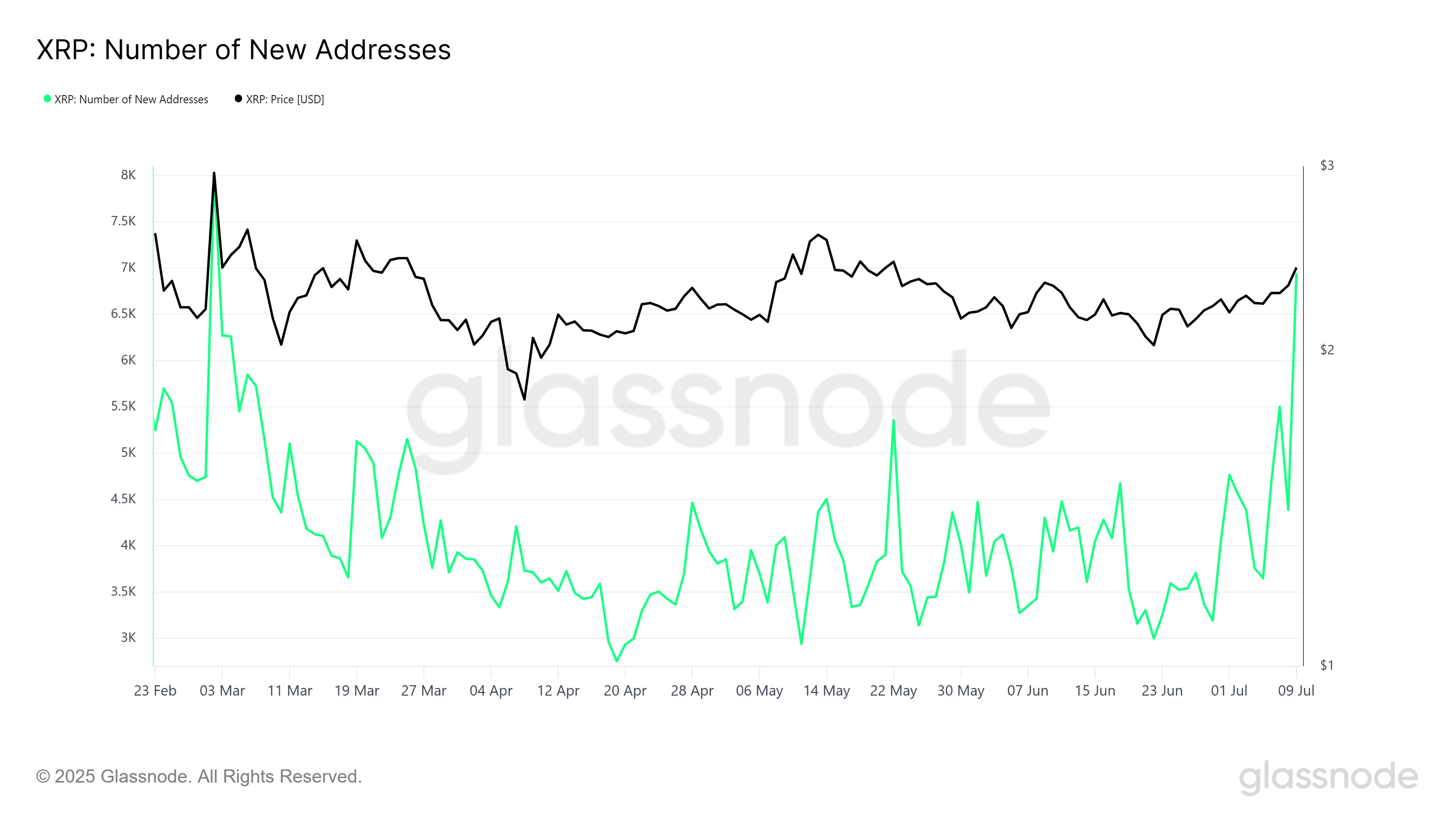 XRP New Addresses. 