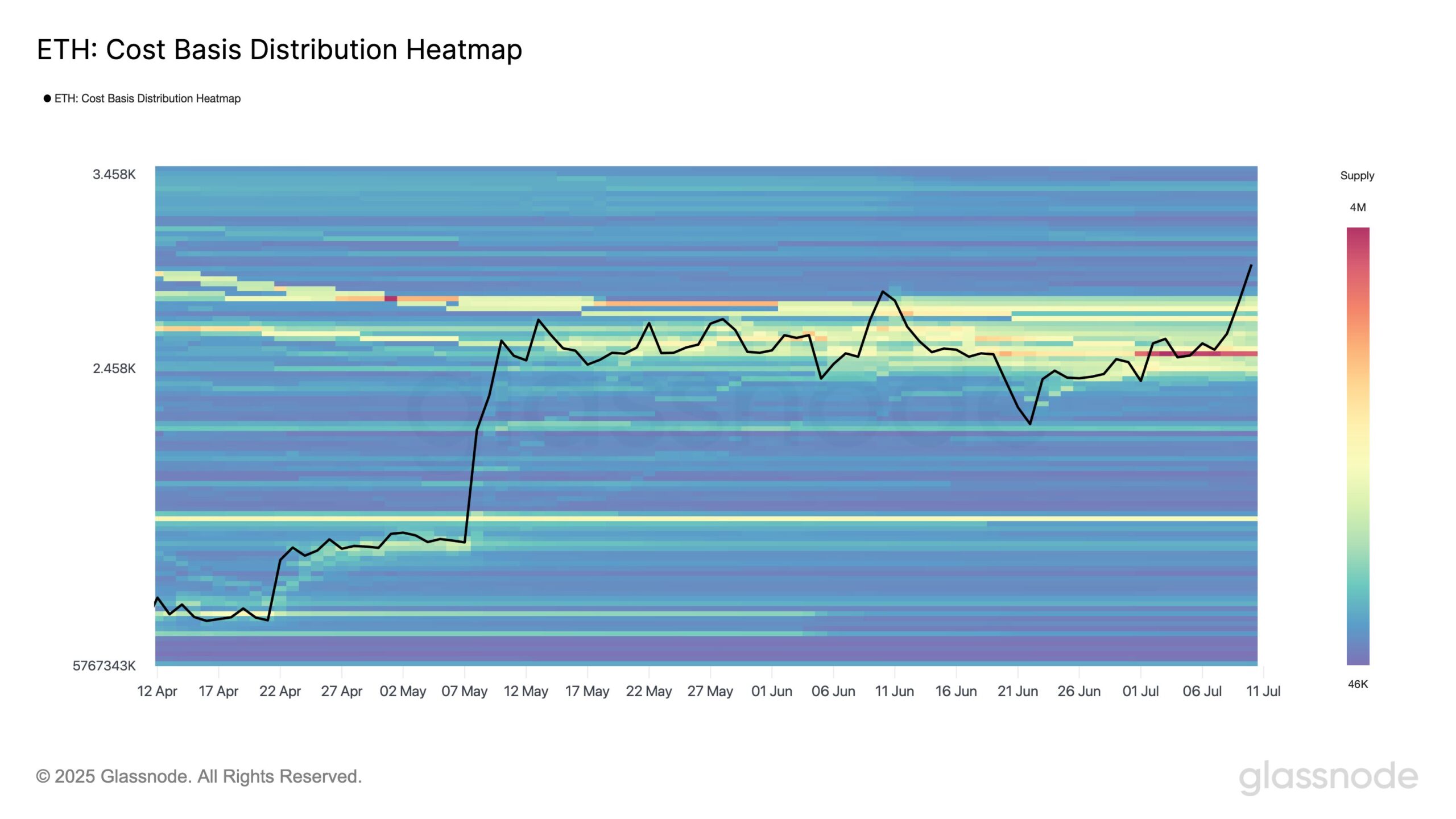 Ethereum Cost Basis Distribution. 