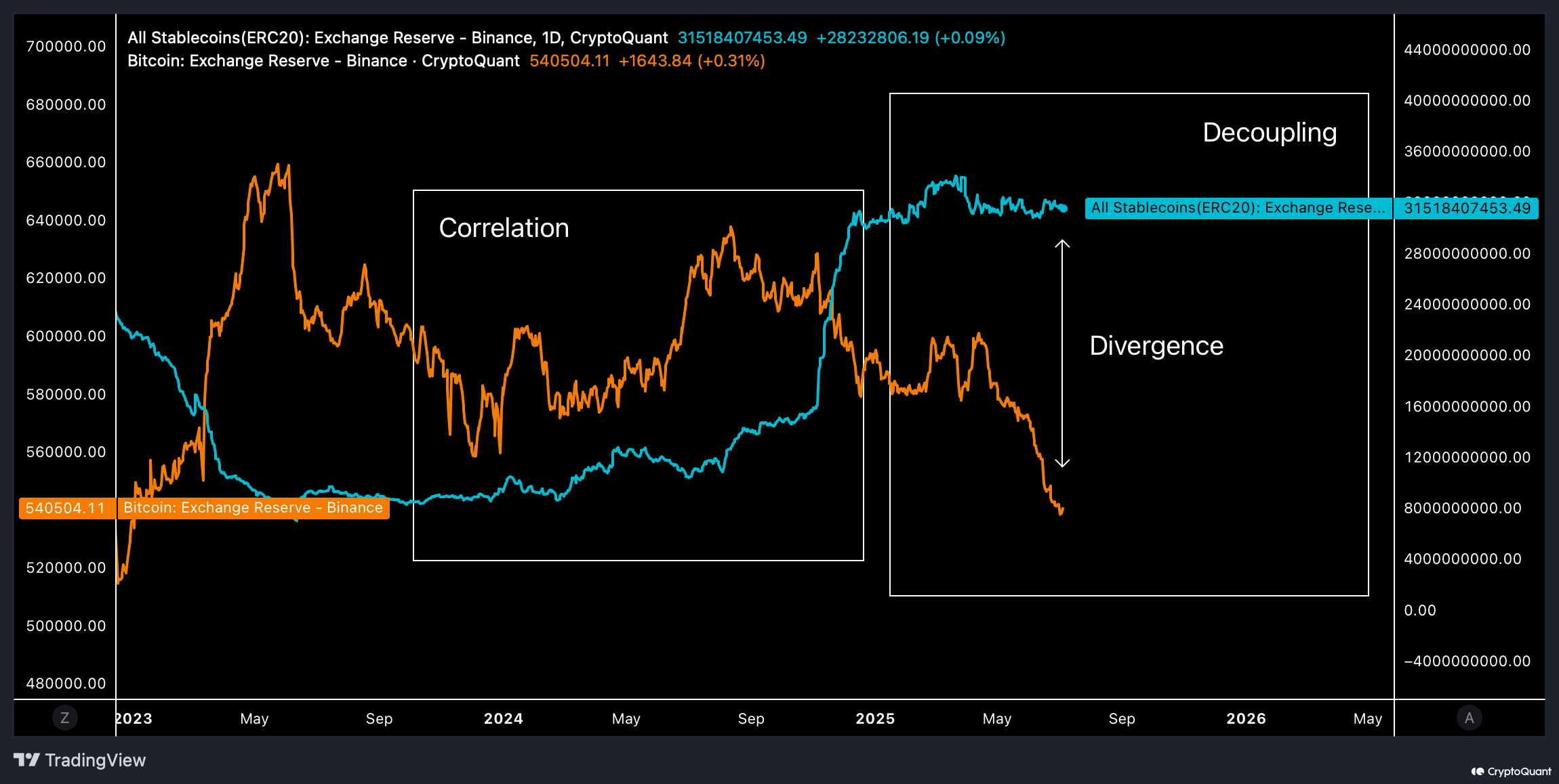 Stablecoin và Bitcoin trên Binance. Nguồn: CryptoQuant.