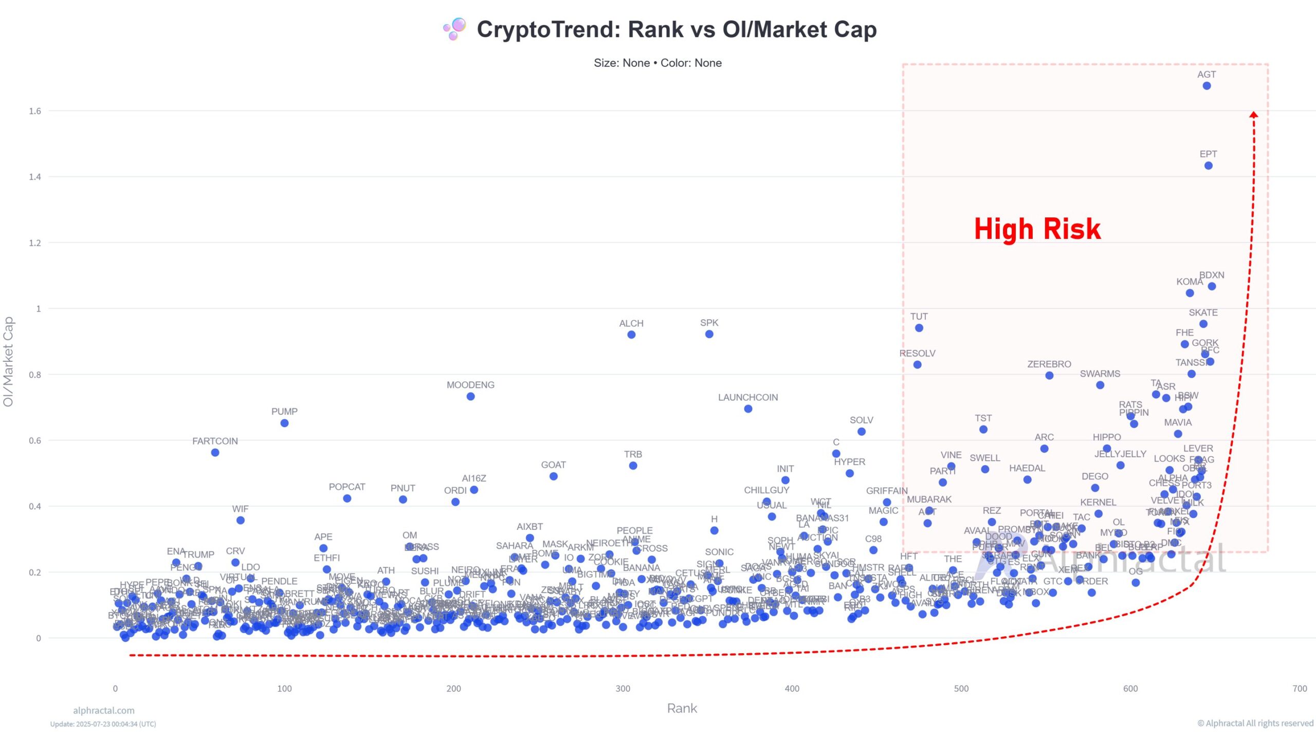 Xếp hạng so với OI/Market Cap. Nguồn: Alphractal.