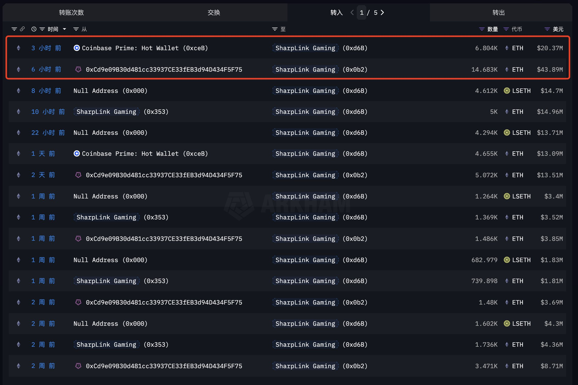 SharpLink Ethereum Purchases. 