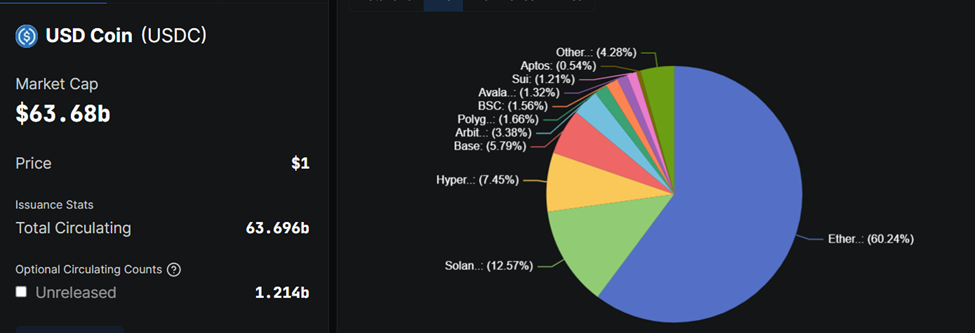 Thống kê Stablecoin USDC