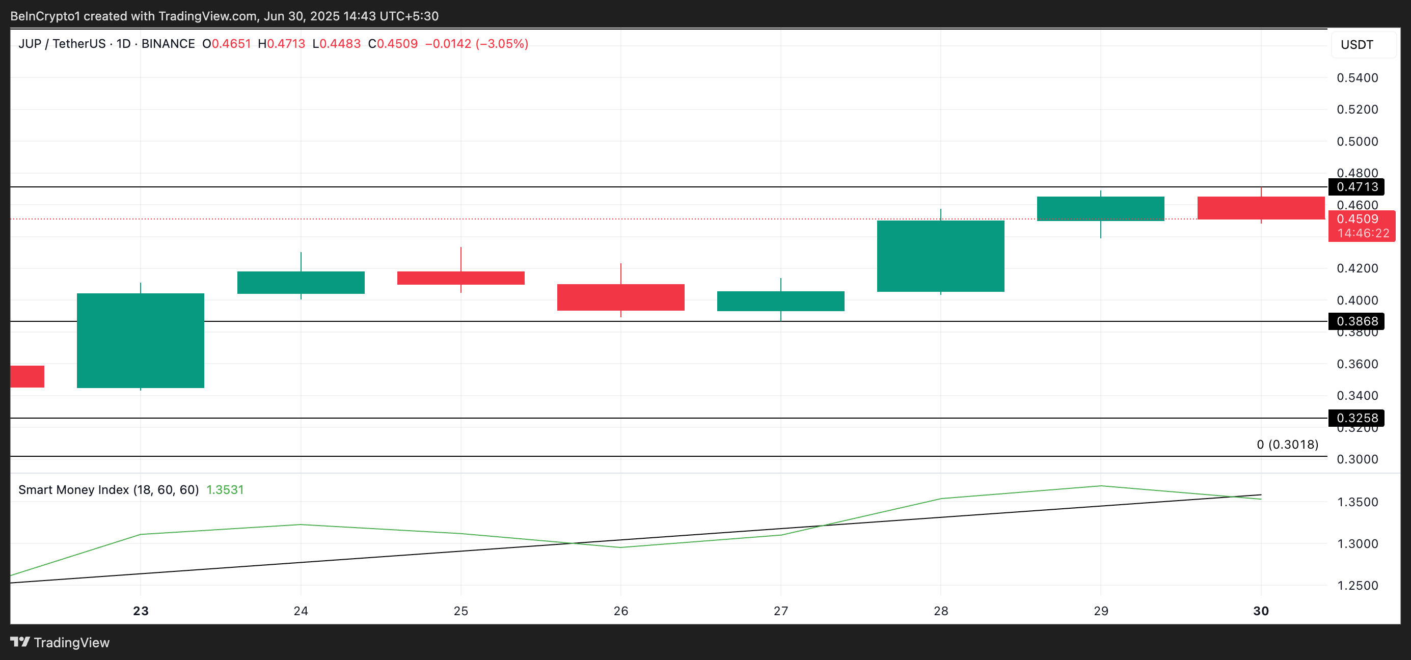 JUP Price Analysis. 