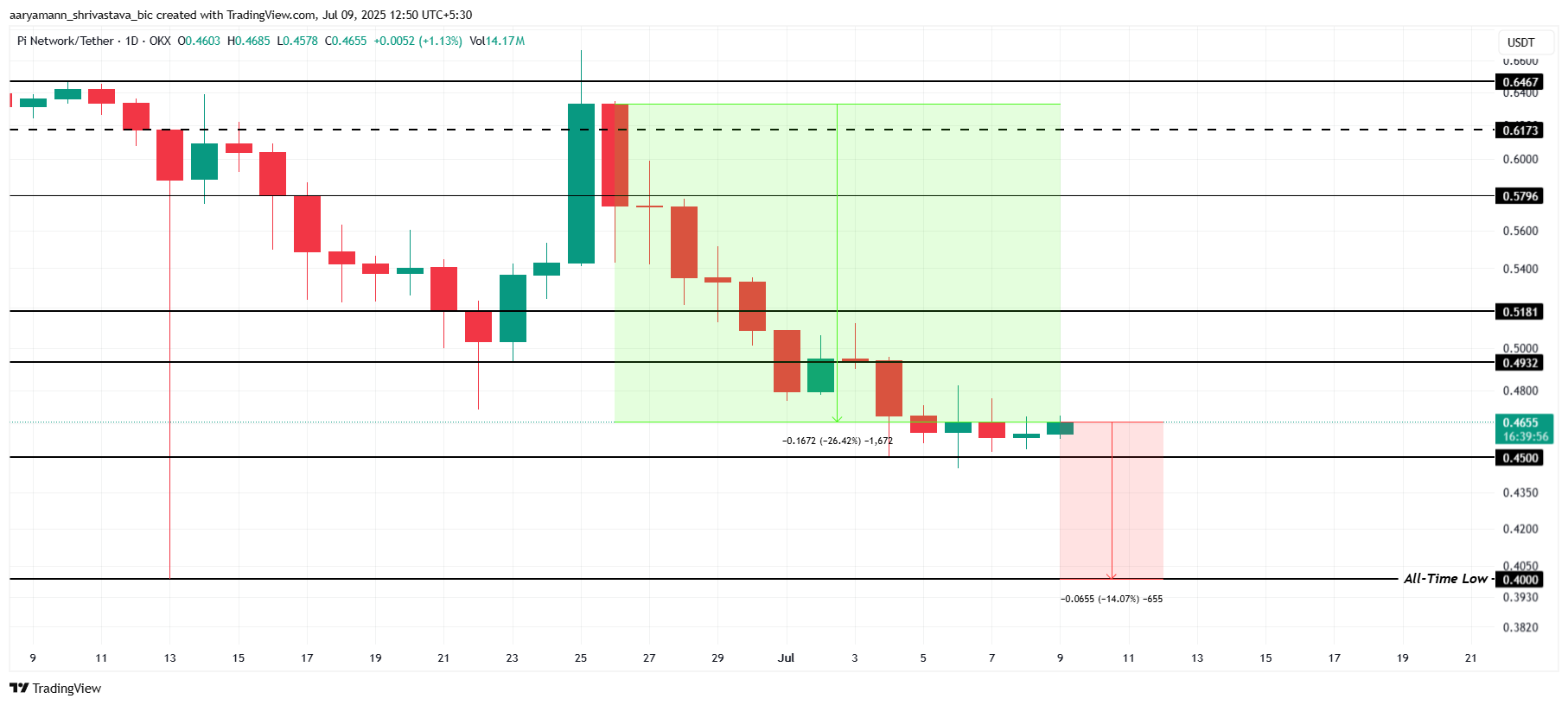 Pi Coin Price Analysis. 